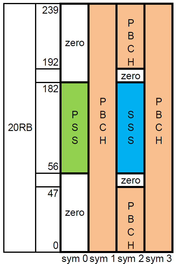 5G/NR 学习笔记: SSBRI 之 PSS，SSS，PBCH，PBCH，DMRS，PBCH在SSB的资源块上的分配方式（2/7）_pbch ...