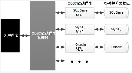 ODBC连接MySQL[通俗易懂]