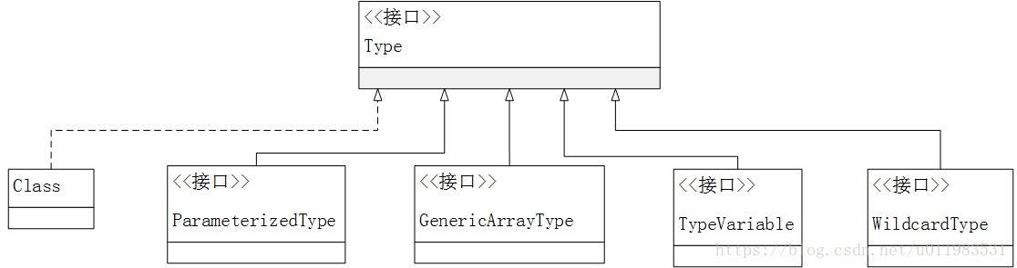 Java Type接口  运行时获取泛型类型