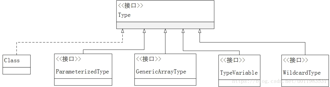Java Type接口 运行时获取泛型类型 根号三 程序员信息网 Java 获取泛型type 程序员信息网