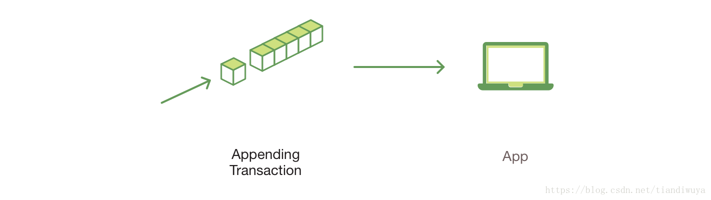 Hyperledger Fabric 交易流程