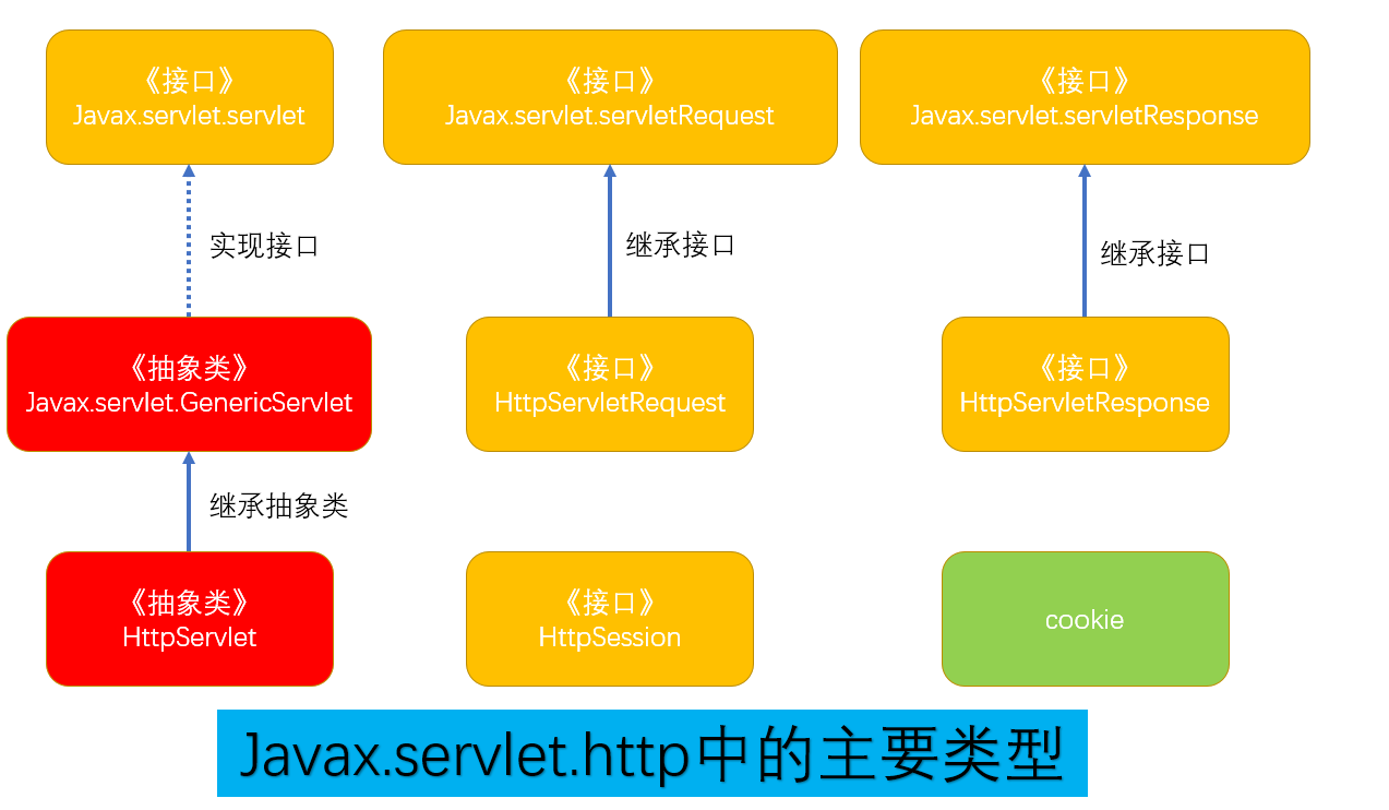 java web servlet基础(PS教程)