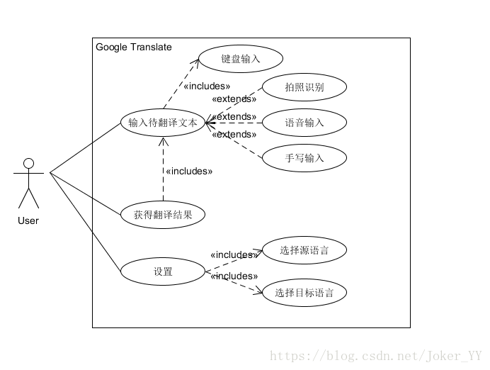 Google翻译用例模型