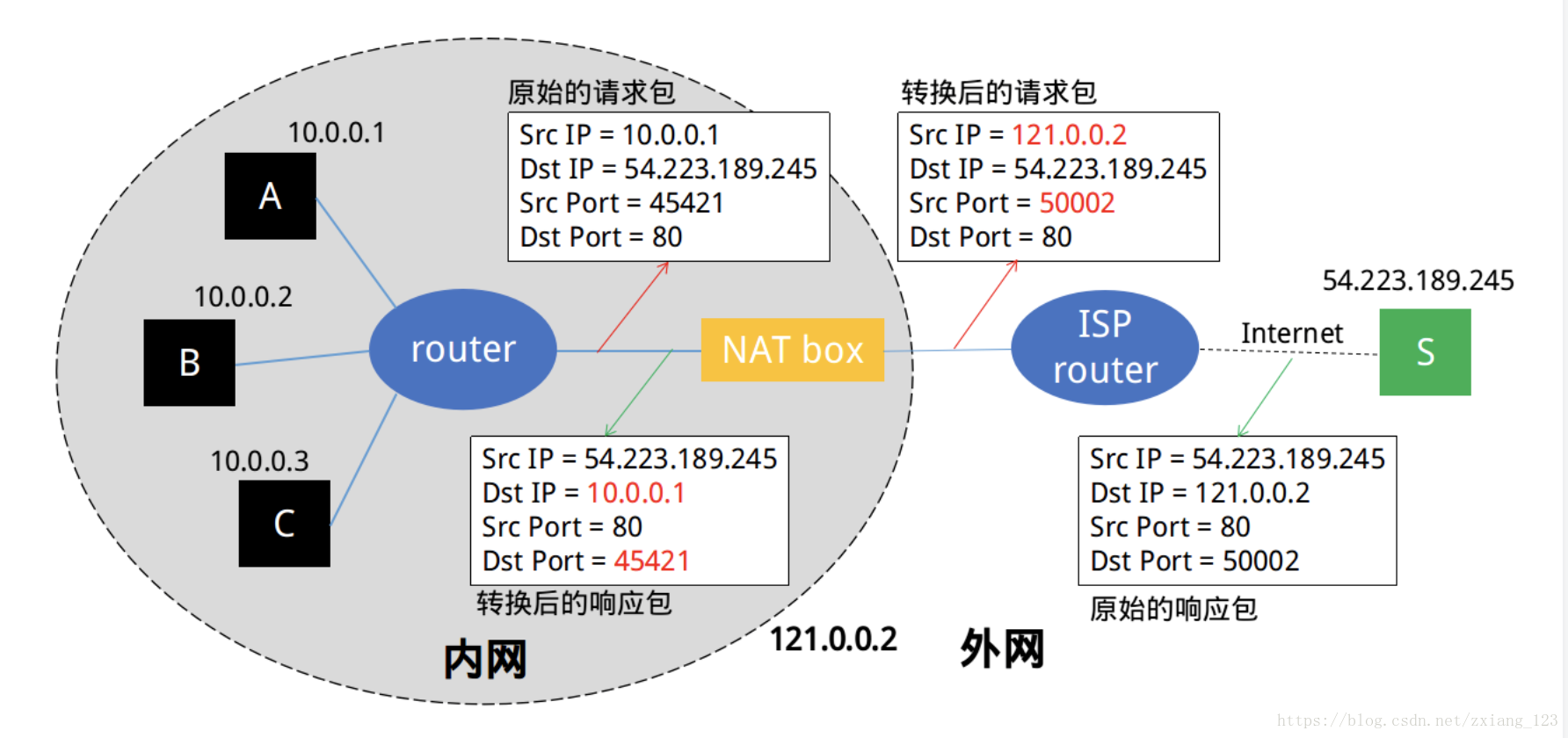 埠多路複用技術