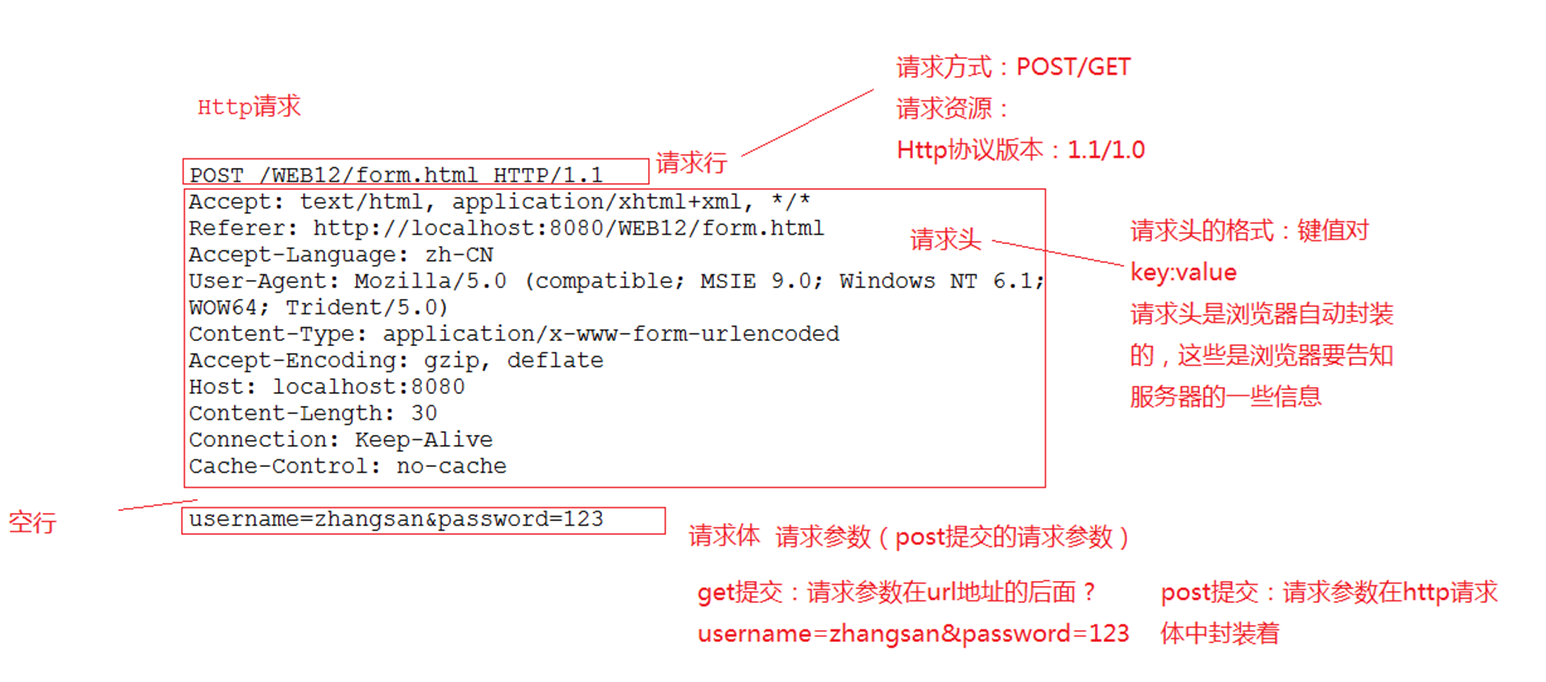 JavaWeb——Servlet（全网最详细教程包括Servlet源码分析）「建议收藏」