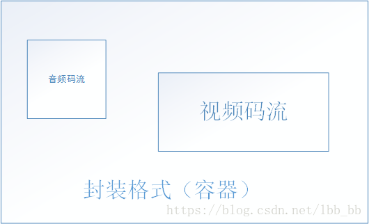 视频播放器基础知识