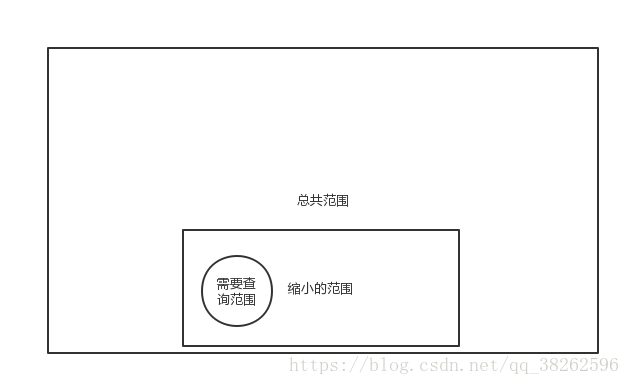 大批量查询1公里范围内的地标点方法