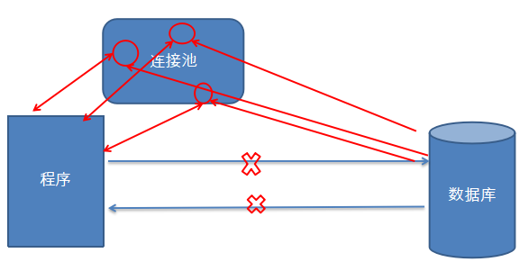 数据库连接JDBC与数据库连接池c3p0、dhcp的关系