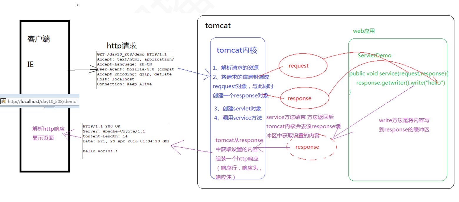 java web servlet基础(PS教程)