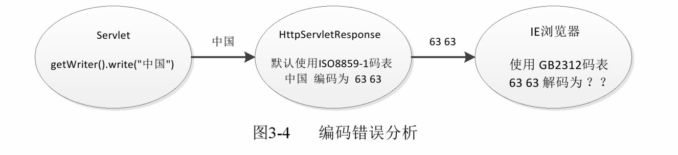 java web servlet基础(PS教程)