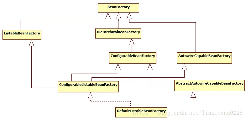 Spring IOC体系结构