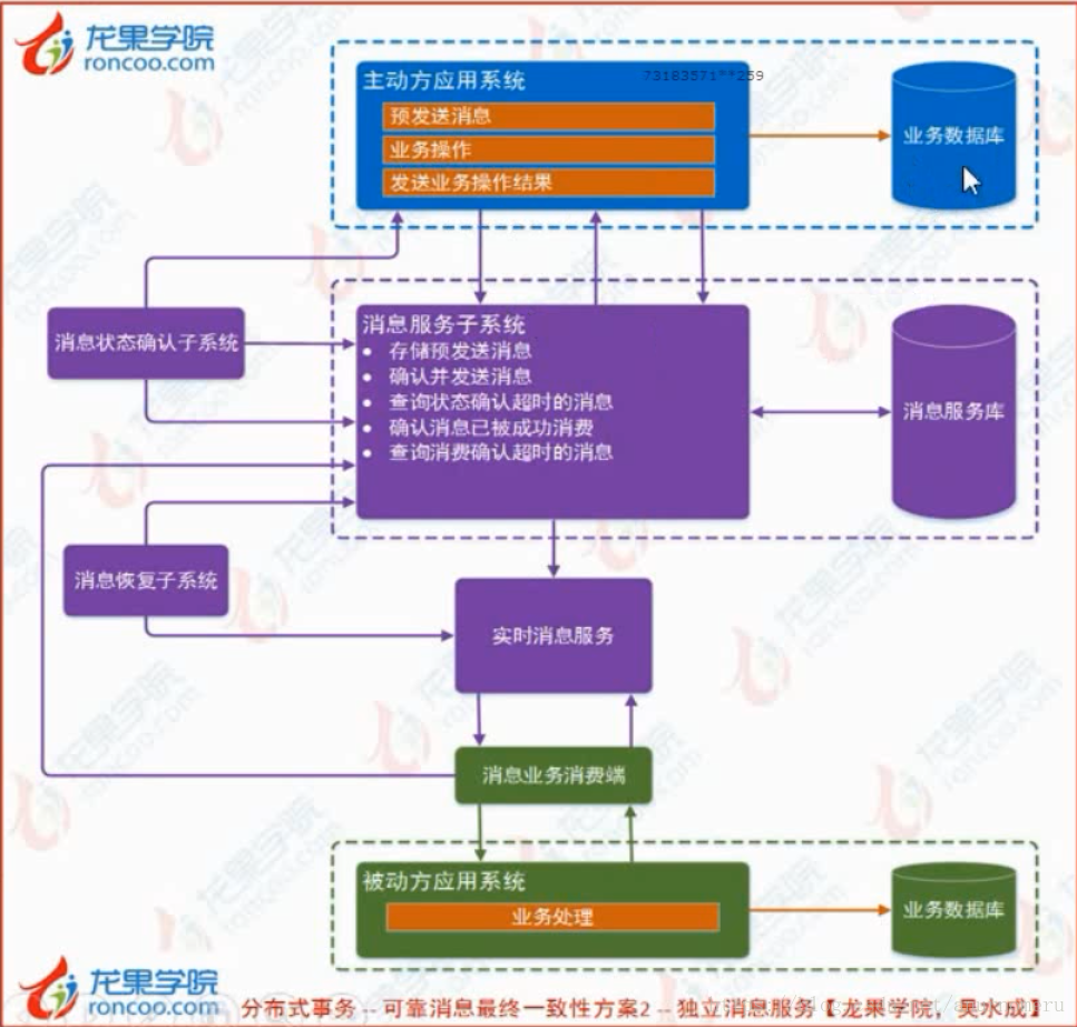 龙果学院可靠消息最终一致性