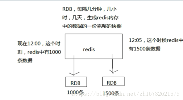 RDB原理