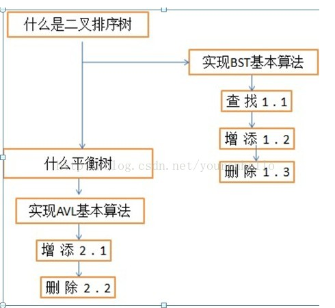 平衡二叉树 b树与b+树的区别_平衡二叉树和二叉排序树的关系