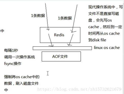 AOF原理