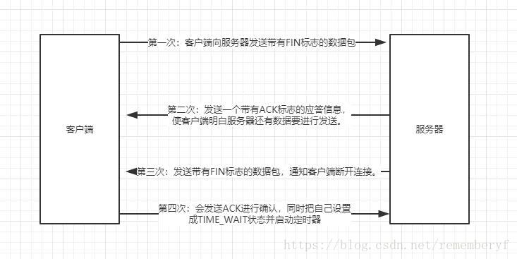 TCP的三次握手和四次挥手详解