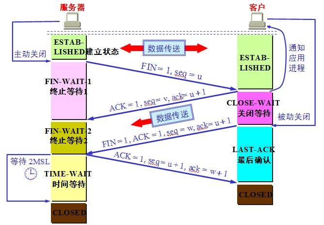 TCP连接中TIME_WAIT状态过多原因分析