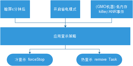 查杀事件