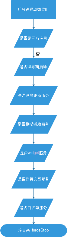 201805省电查杀策略