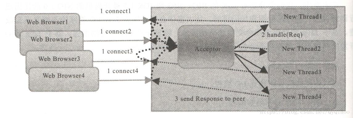 同步阻塞I/O五福短通信模型（一客户端一线程）
