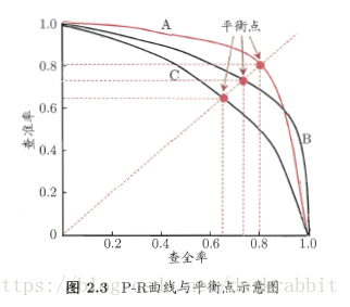 P-R曲线