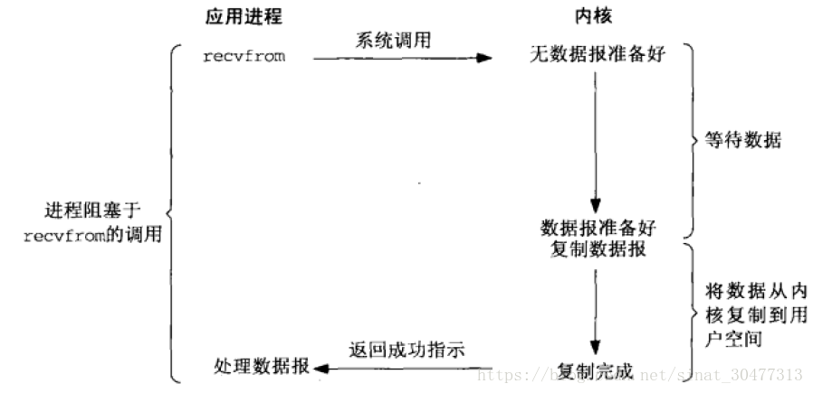 阻塞式I/O模型