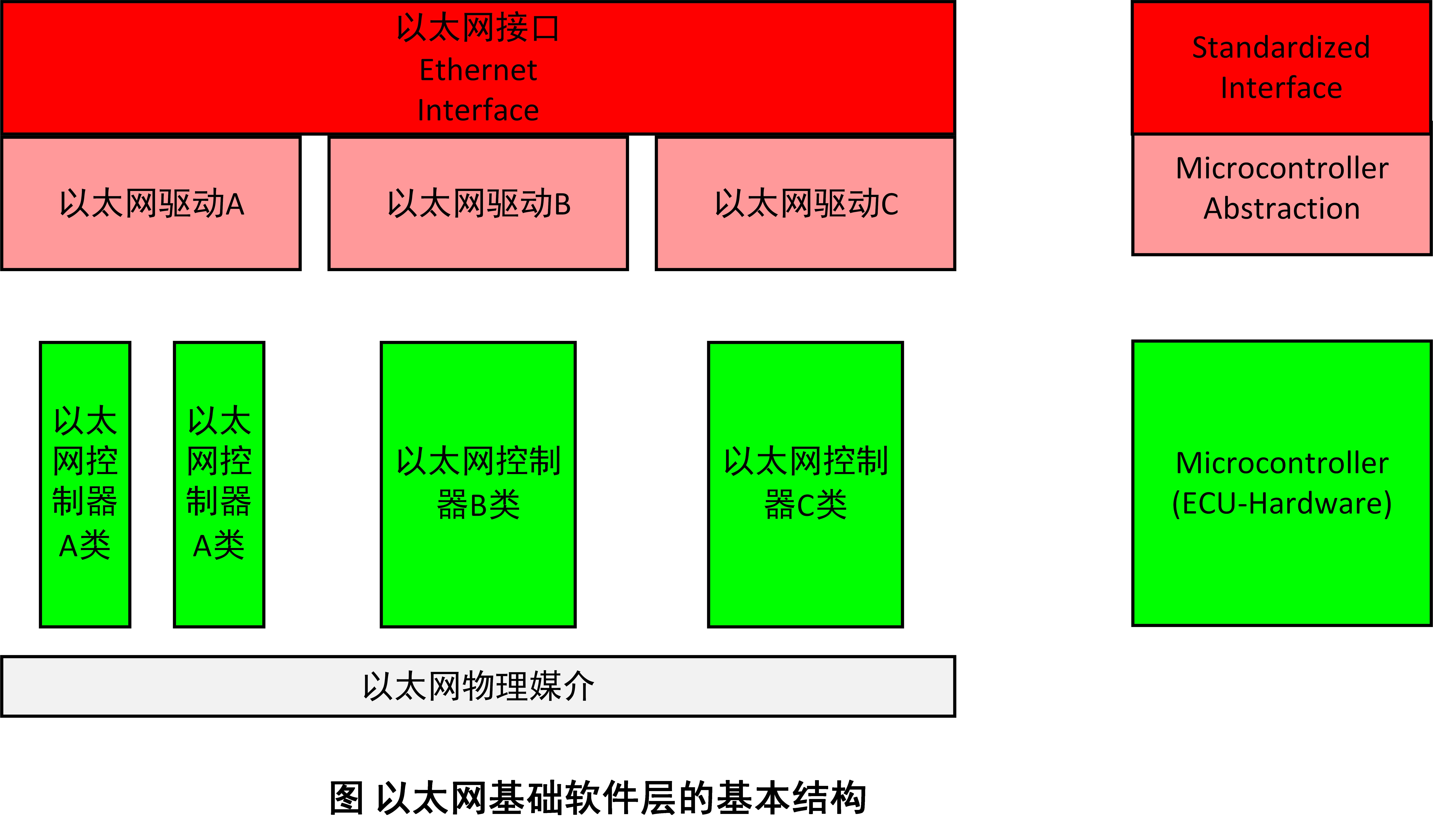 图解AUTOSAR（五）——微控制器抽象层（MCAL）