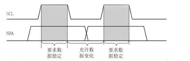 IIC通信协议详解[转载][通俗易懂]