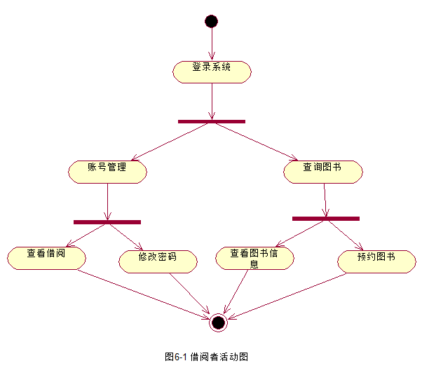 uml九种图三