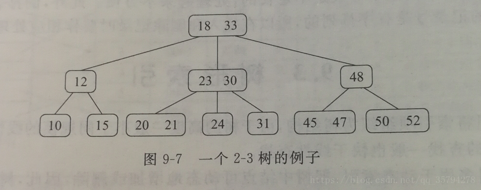 2-3树的例子