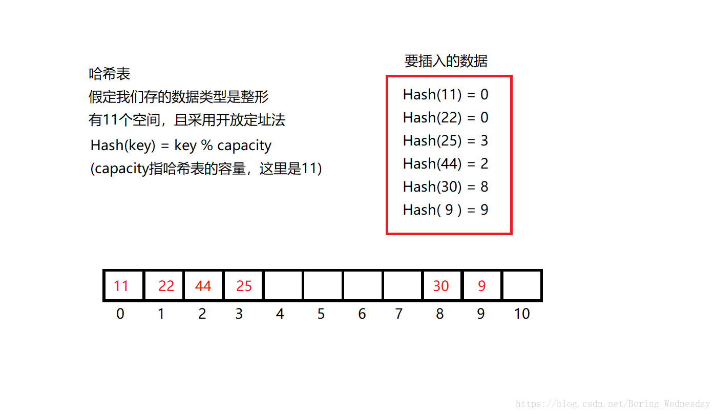 数据结构之哈希表 包含哈希桶 无聊星期三的博客 Csdn博客