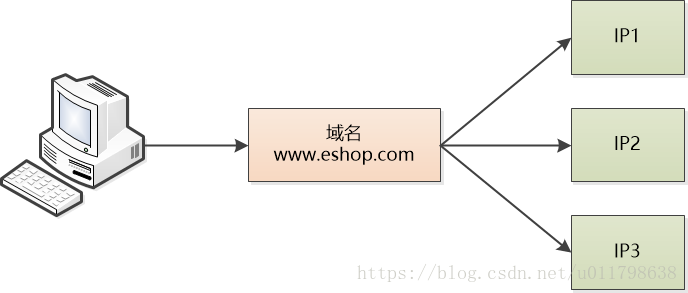 LVS实现负载均衡的原理与实践是怎样的