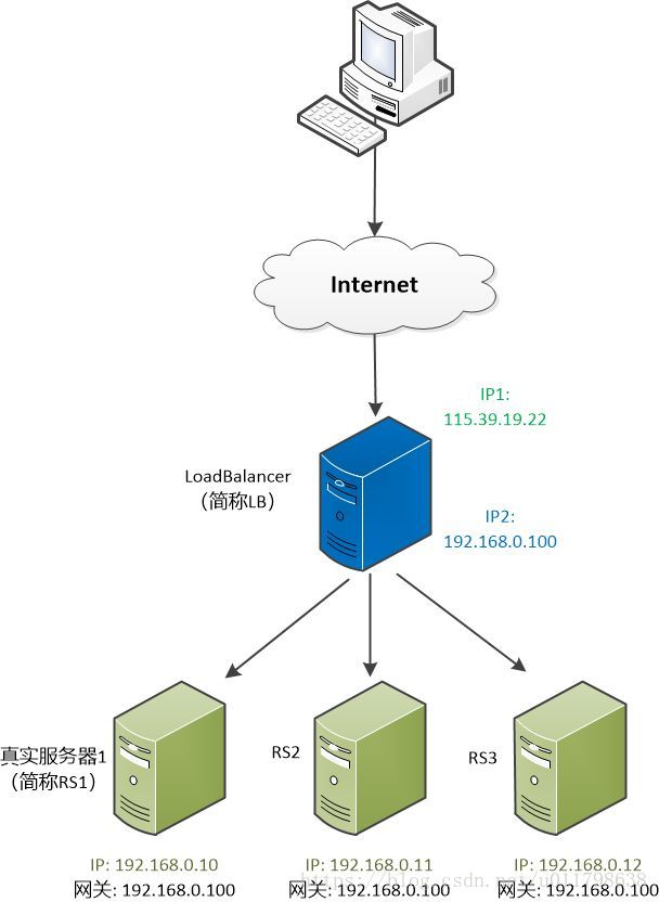 LVS实现负载均衡的原理与实践是怎样的