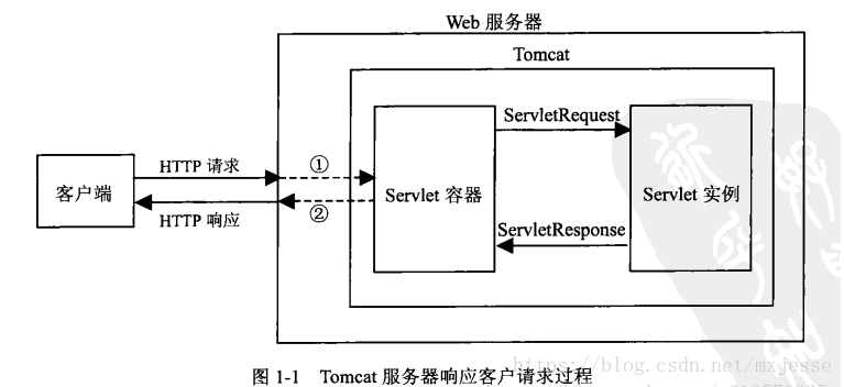 Tomcat和Servlet的关系图