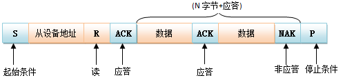 IIC通信协议详解[转载][通俗易懂]