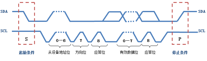 IIC通信协议详解[转载][通俗易懂]