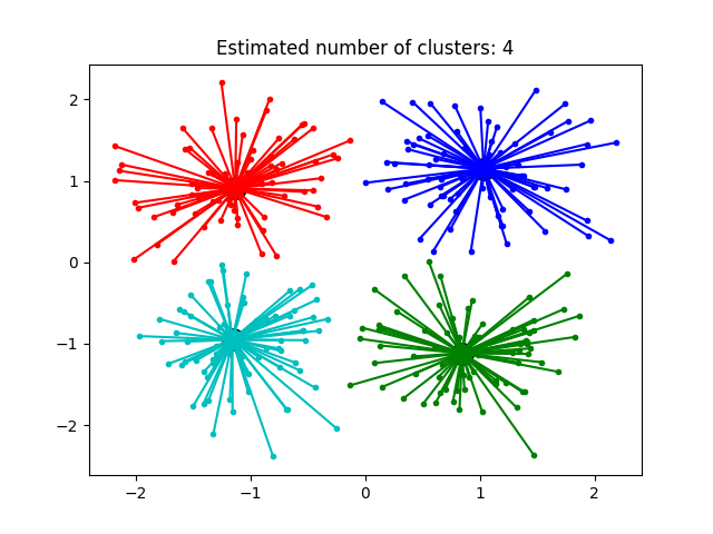 用Sklearn实现Affinity Propagation Clustering (AP聚类)_demo Of Affinity ...