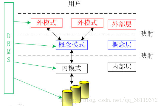 数据库的三级模式结构