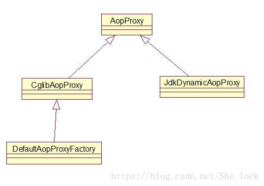 Spring AOP原理之建立AopProxy代理对象