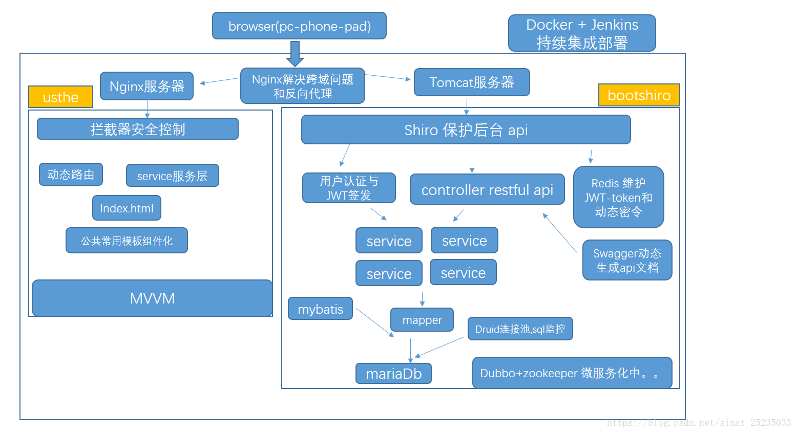 Html service