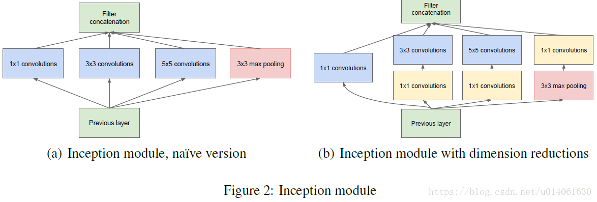 Inception模块