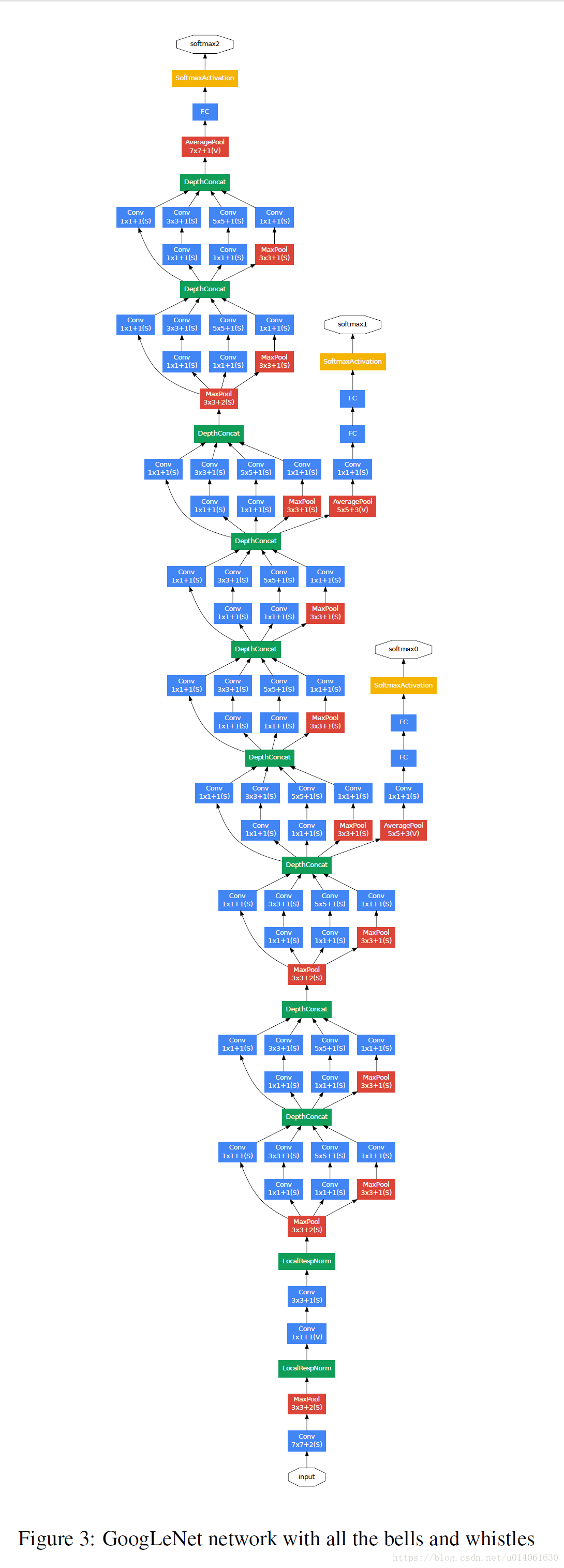 GoogLeNet架构图