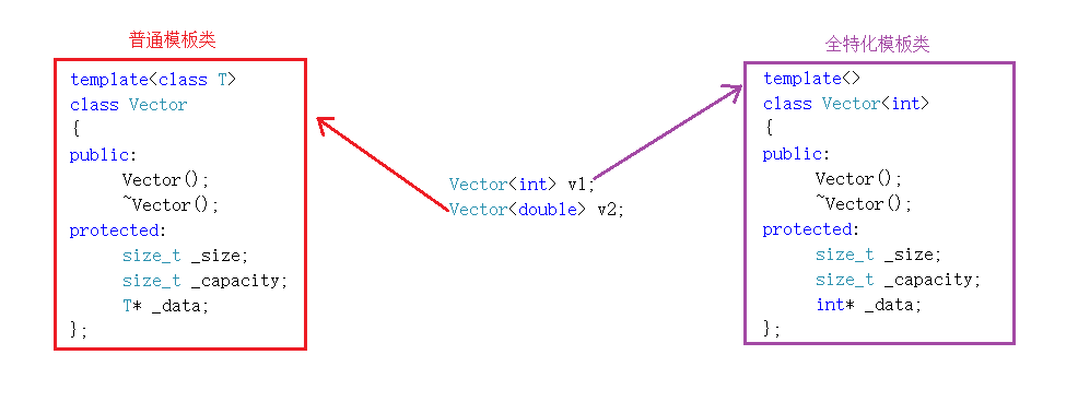 [转载]C++模板的偏特化与全特化