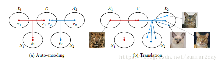 论文Multimodal Unsupervised Image-to-Image Translation