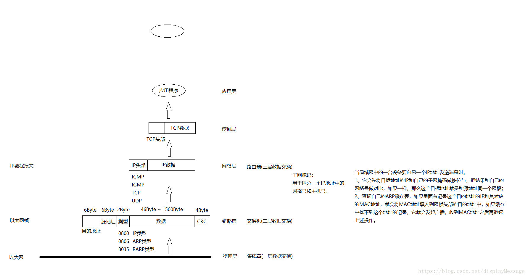 网络基础