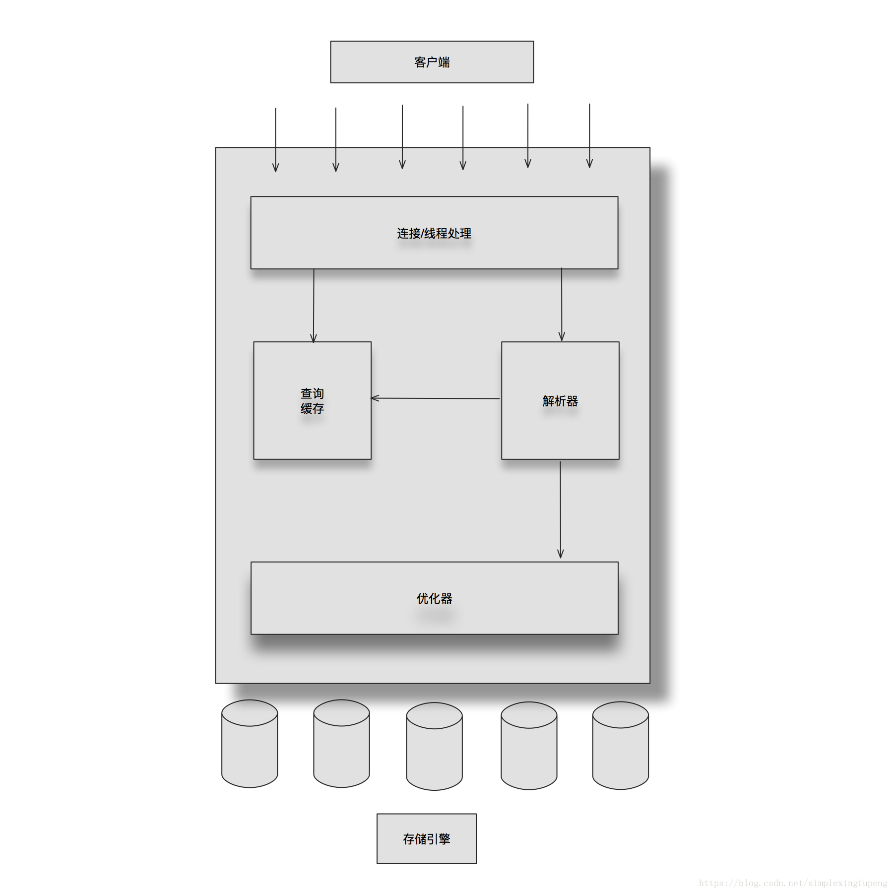 MySQL服务器逻辑构架图解析