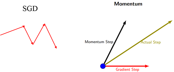 sgdvsmomentum