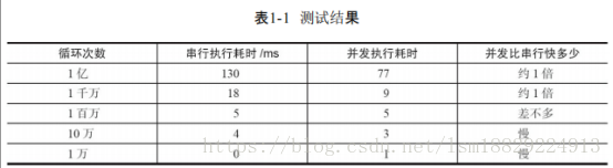 Java并发编程的艺术 第一章 Lsm的博客 Csdn博客