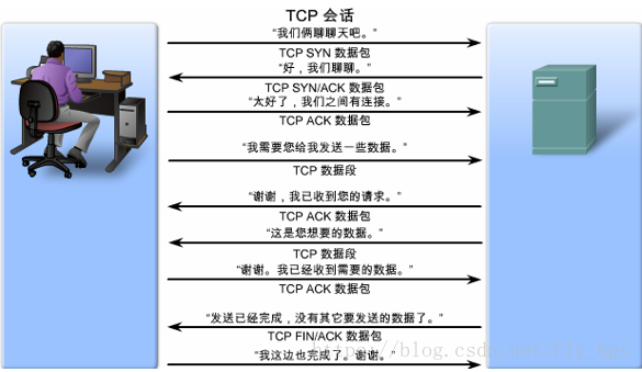 网络设备配置与管理 16 Acl 访问控制列表 Fly 鹏程万里 Csdn博客