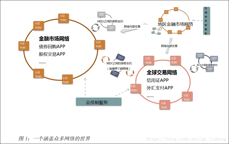 一個覆蓋眾多網路的世界